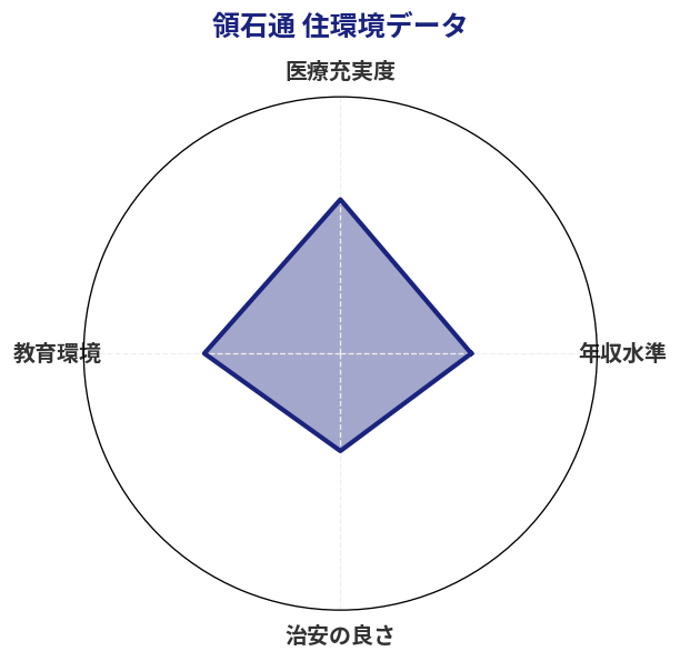 領石通 住環境スコア分析チャート