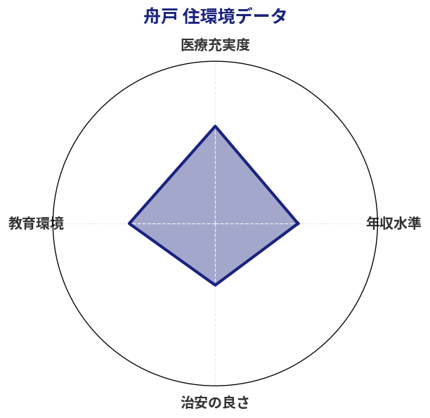 舟戸 住環境スコア分析チャート