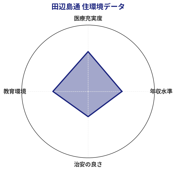 田辺島通 住環境スコア分析チャート