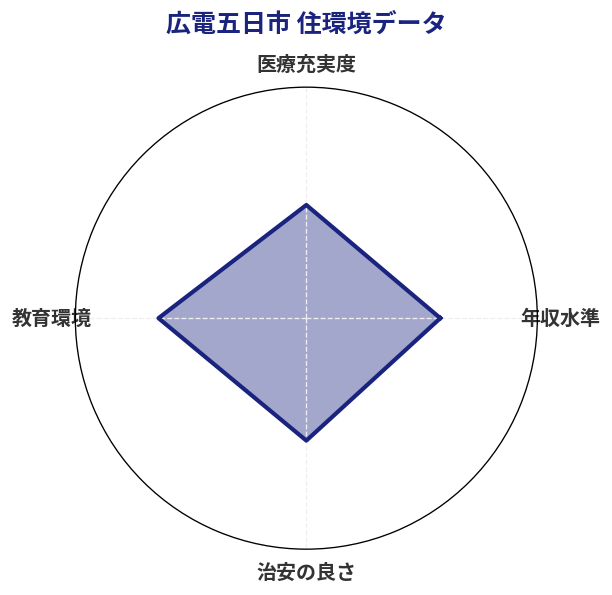 広電五日市 住環境スコア分析チャート