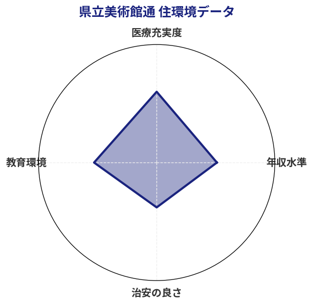 県立美術館通 住環境スコア分析チャート