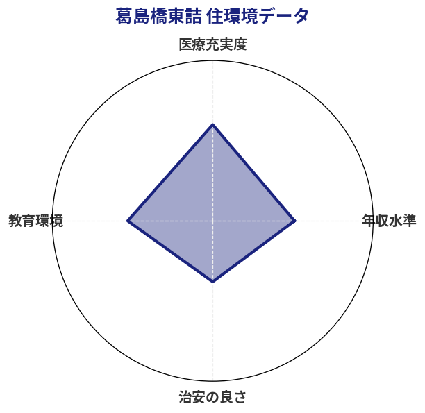 葛島橋東詰 住環境スコア分析チャート