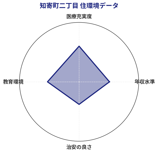 知寄町二丁目 住環境スコア分析チャート