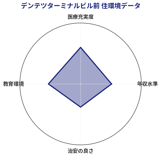 デンテツターミナルビル前 住環境スコア分析チャート