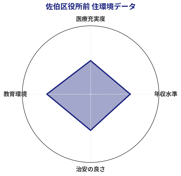 佐伯区役所前 住環境スコア分析チャート