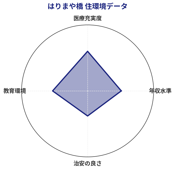 はりまや橋 住環境スコア分析チャート