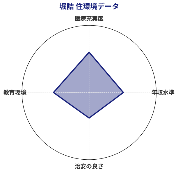 堀詰 住環境スコア分析チャート