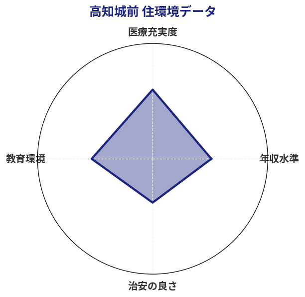 高知城前 住環境スコア分析チャート