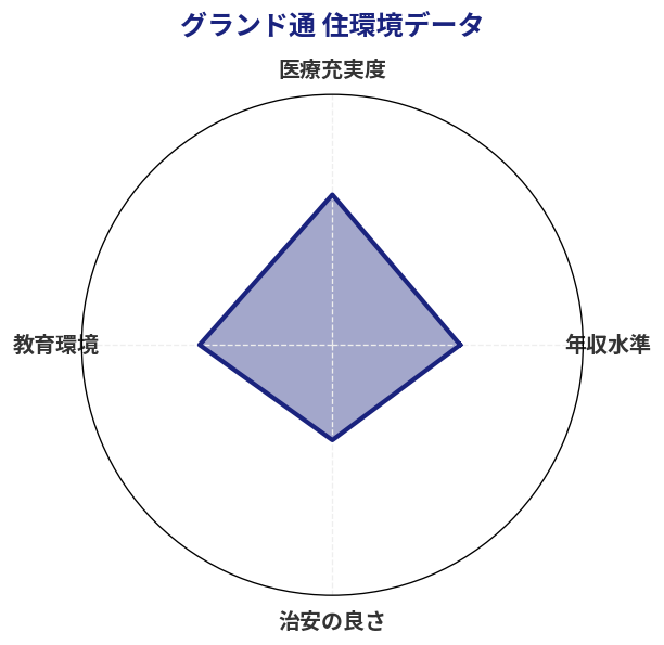 グランド通 住環境スコア分析チャート