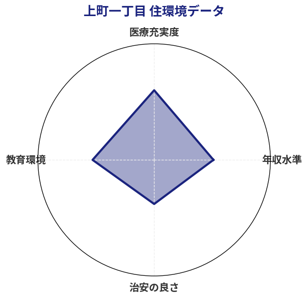上町一丁目 住環境スコア分析チャート