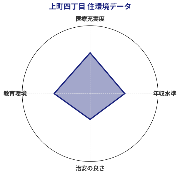 上町四丁目 住環境スコア分析チャート