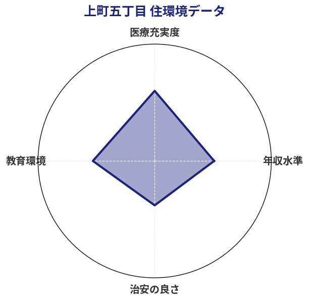 上町五丁目 住環境スコア分析チャート