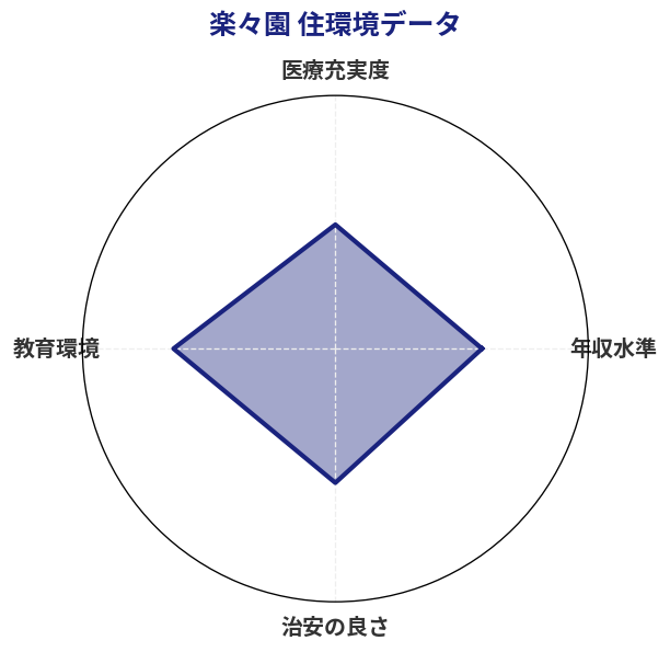 楽々園 住環境スコア分析チャート