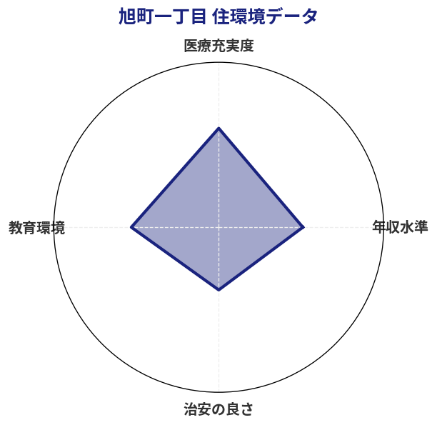 旭町一丁目 住環境スコア分析チャート