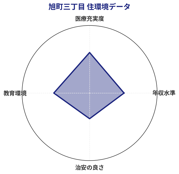 旭町三丁目 住環境スコア分析チャート