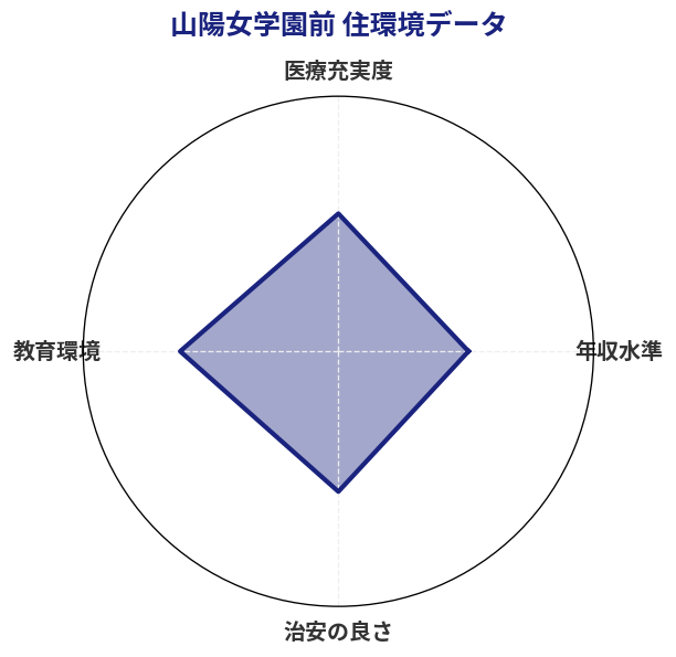 山陽女学園前 住環境スコア分析チャート