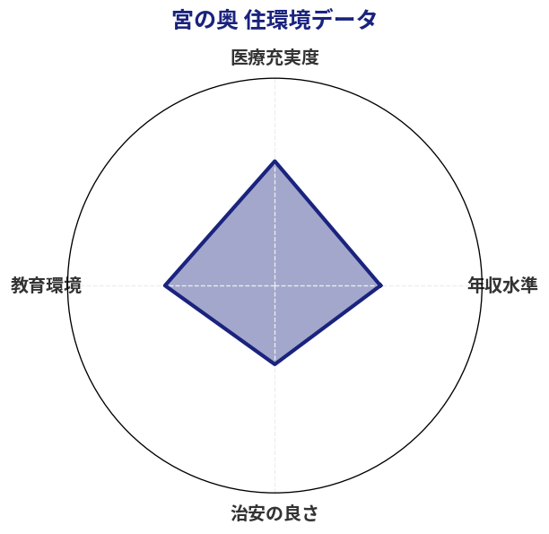 宮の奥 住環境スコア分析チャート