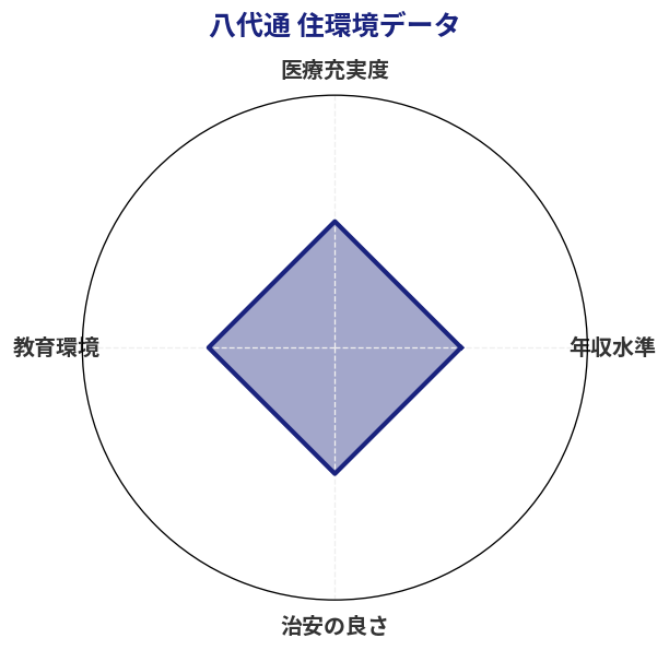 八代通 住環境スコア分析チャート