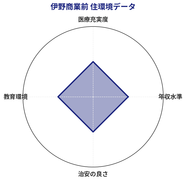 伊野商業前 住環境スコア分析チャート