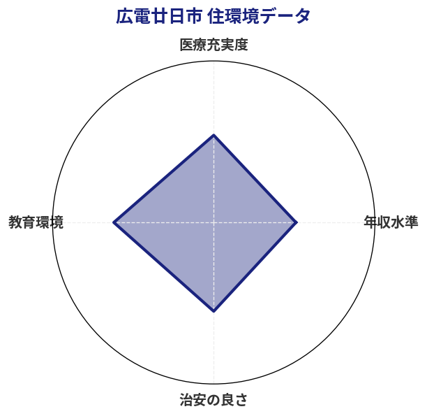 広電廿日市 住環境スコア分析チャート