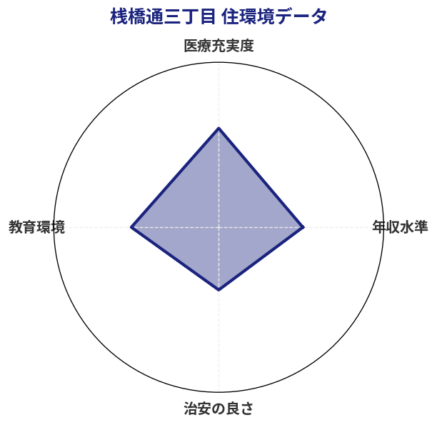 桟橋通三丁目 住環境スコア分析チャート