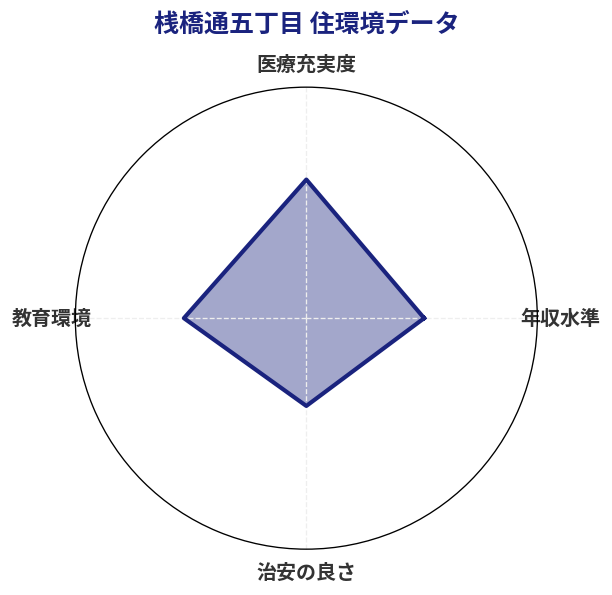 桟橋通五丁目 住環境スコア分析チャート