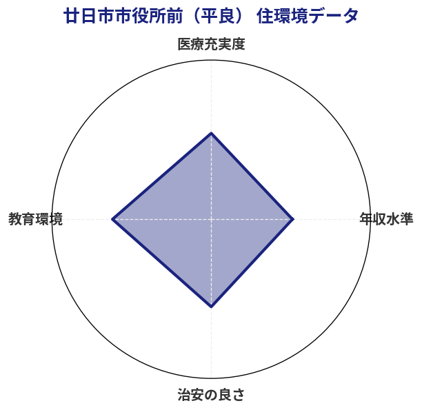 廿日市市役所前（平良） 住環境スコア分析チャート