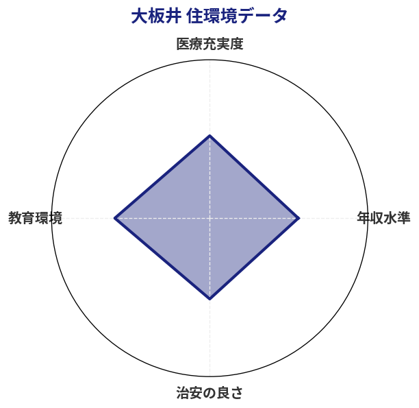 大板井 住環境スコア分析チャート