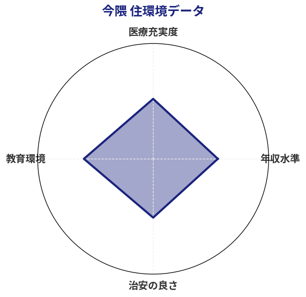 今隈 住環境スコア分析チャート