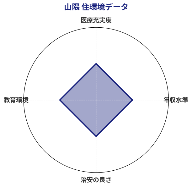 山隈 住環境スコア分析チャート