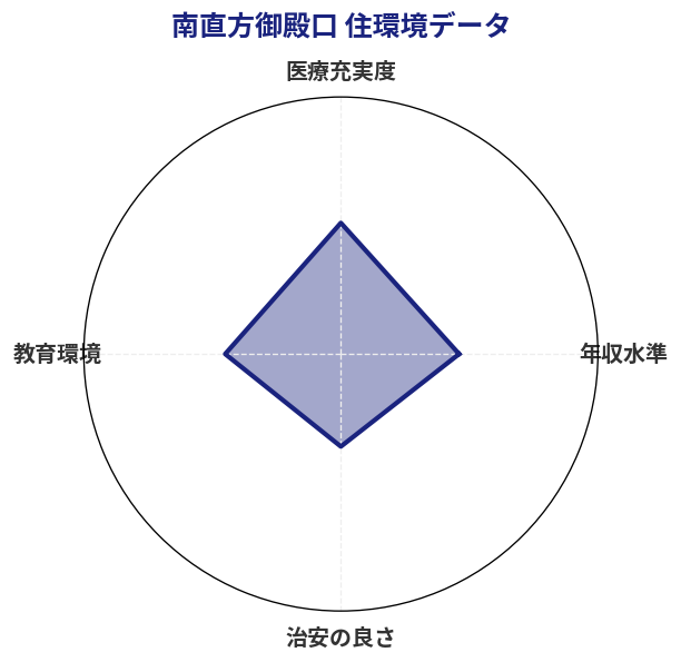 南直方御殿口 住環境スコア分析チャート