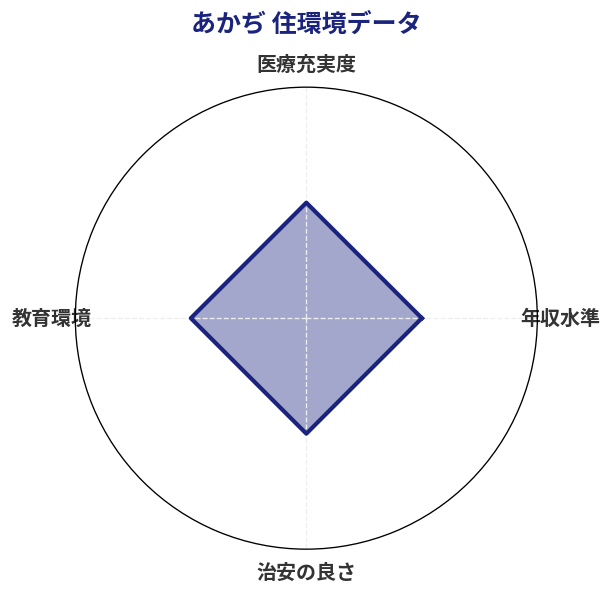 あかぢ 住環境スコア分析チャート