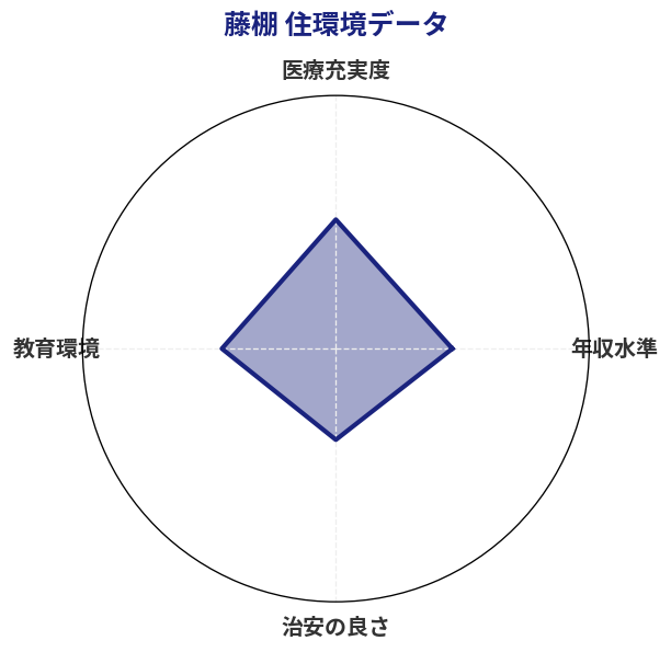 藤棚 住環境スコア分析チャート