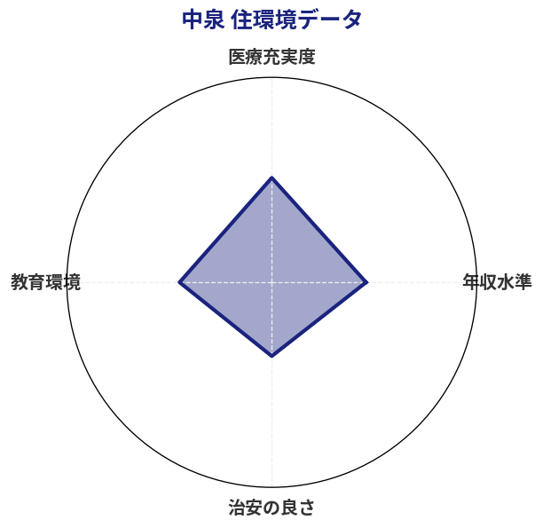 中泉 住環境スコア分析チャート