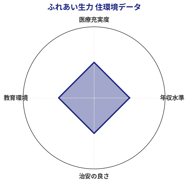 ふれあい生力 住環境スコア分析チャート