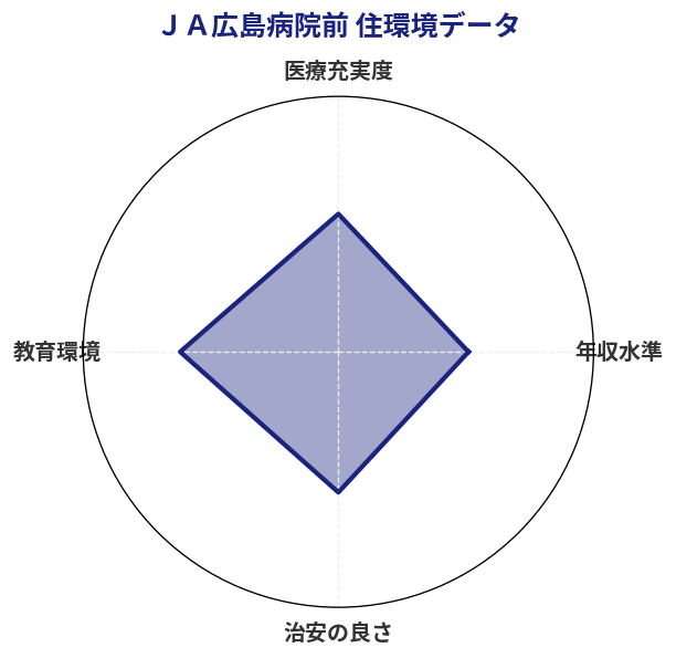 ＪＡ広島病院前 住環境スコア分析チャート