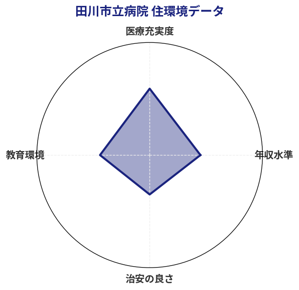 田川市立病院 住環境スコア分析チャート