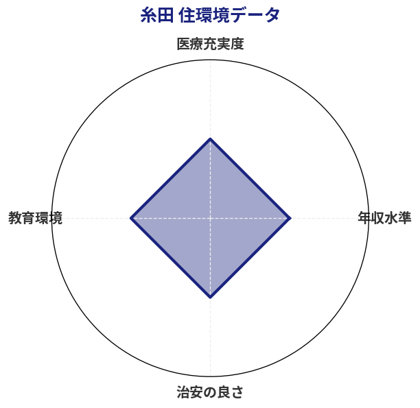 糸田 住環境スコア分析チャート