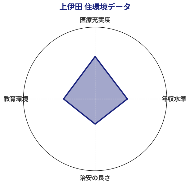 上伊田 住環境スコア分析チャート