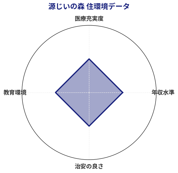源じいの森 住環境スコア分析チャート