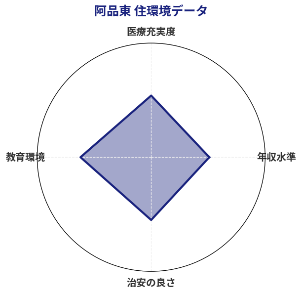 阿品東 住環境スコア分析チャート