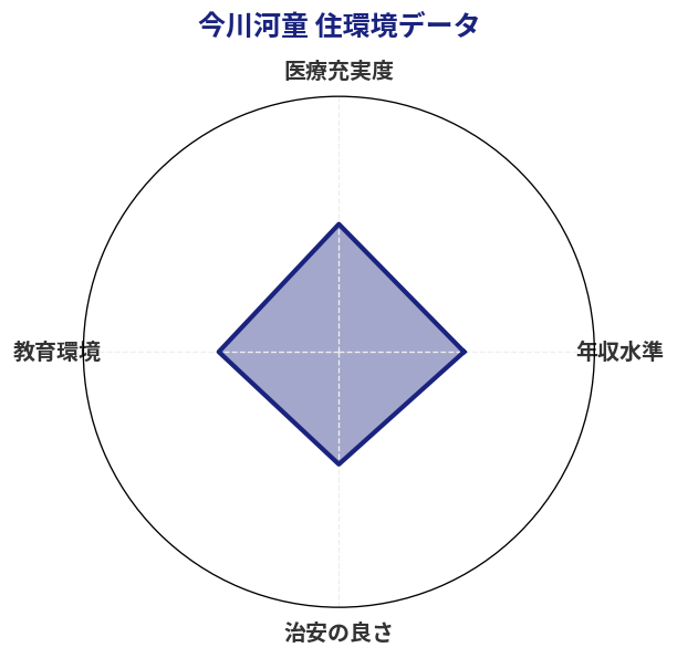 今川河童 住環境スコア分析チャート