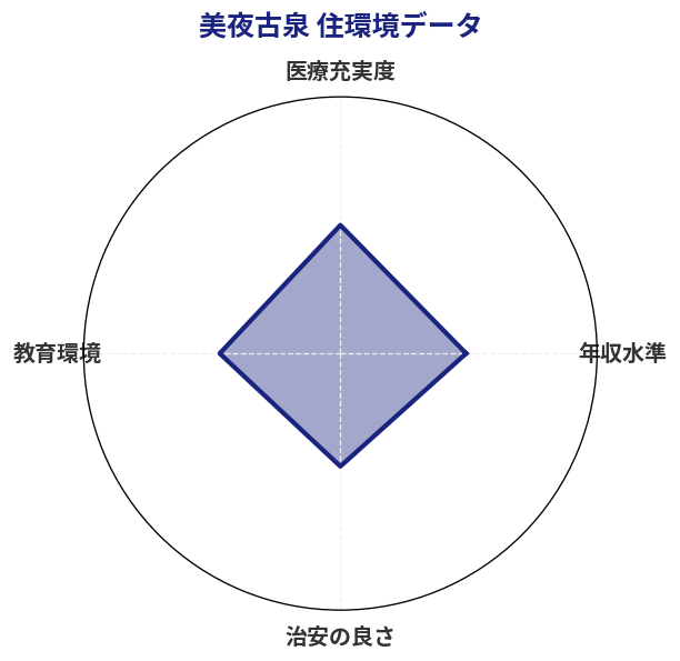 美夜古泉 住環境スコア分析チャート
