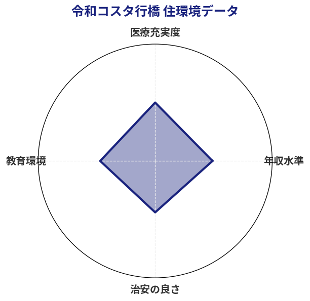 令和コスタ行橋 住環境スコア分析チャート