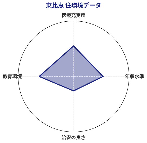 東比恵 住環境スコア分析チャート