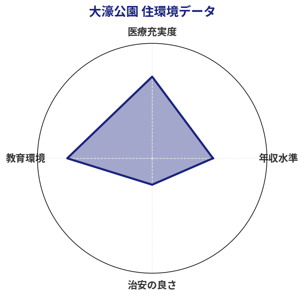 大濠公園 住環境スコア分析チャート