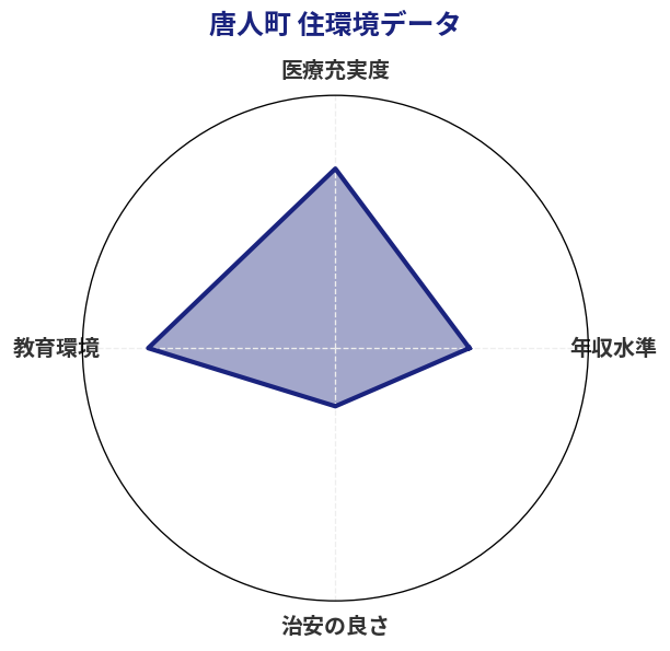 唐人町 住環境スコア分析チャート