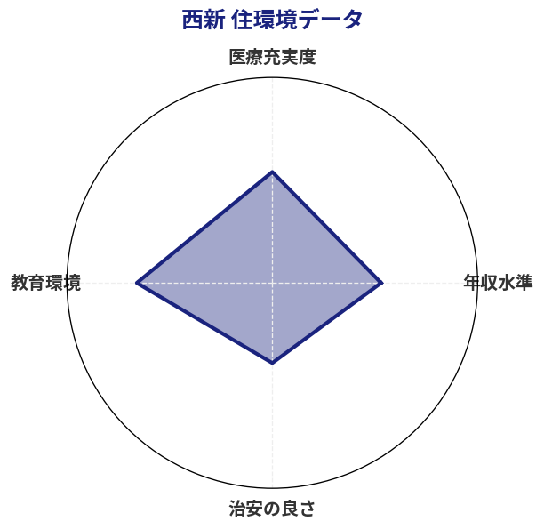 西新 住環境スコア分析チャート