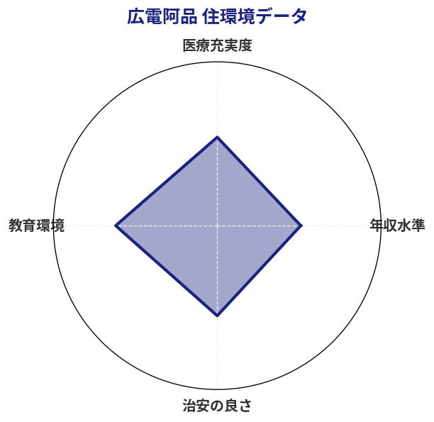 広電阿品 住環境スコア分析チャート