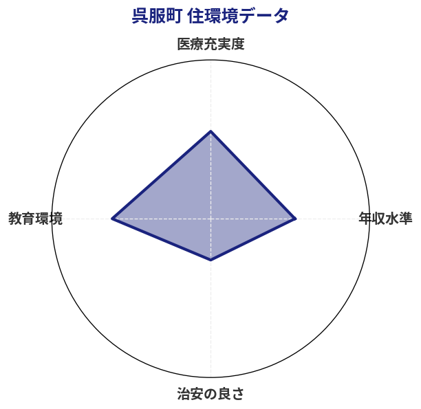 呉服町 住環境スコア分析チャート